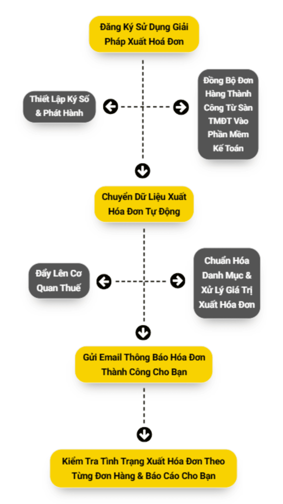 quy trình Xuất Hóa Đơn mobile