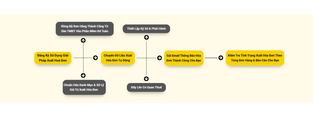 quy trình xuất hóa đơn trên sàn tmđt
