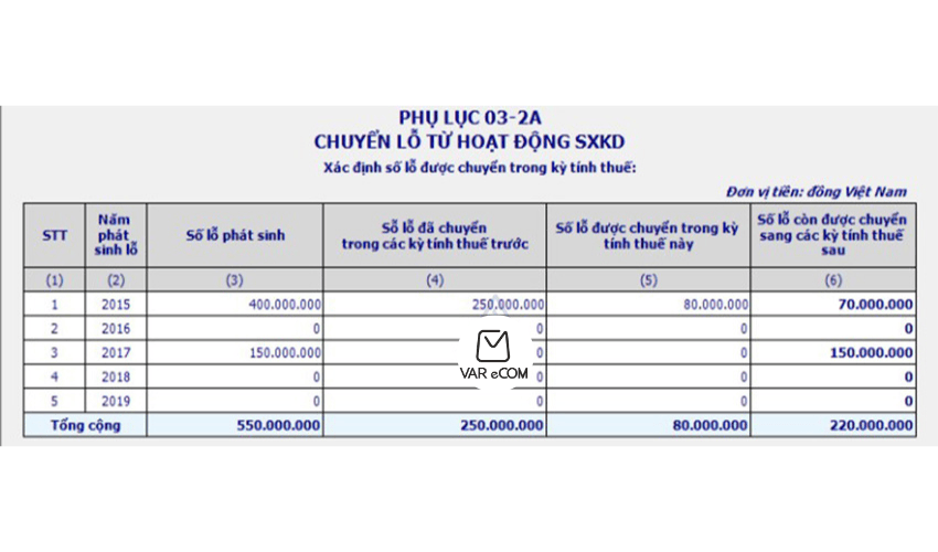Hướng dẫn chi tiết cách lập phụ lục chuyển lỗ 03-2/TNDN theo TT80