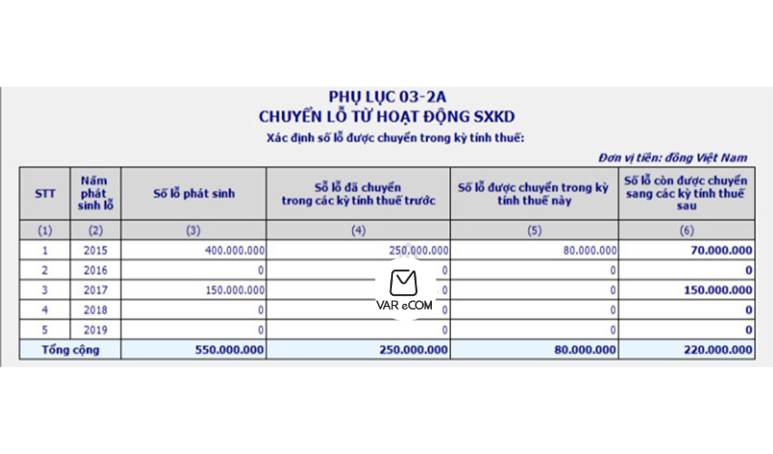 Hướng dẫn chi tiết cách lập phụ lục chuyển lỗ 03-2/TNDN theo TT80
