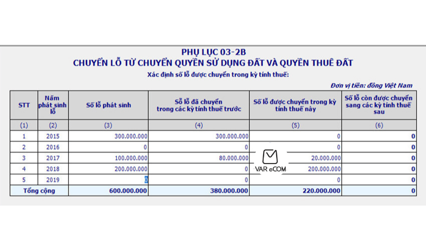 Hướng dẫn chi tiết cách lập phụ lục chuyển lỗ 03-2/TNDN theo TT80