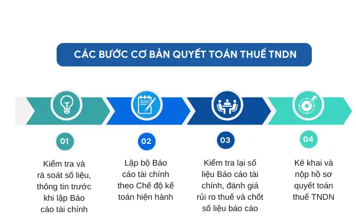 Hướng dẫn quyết toán thuế TNDN chi tiết 2025