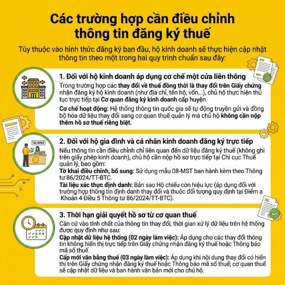 Cách thay đổi thông tin đăng ký thuế cho hộ kinh doanh mới nhất 2026