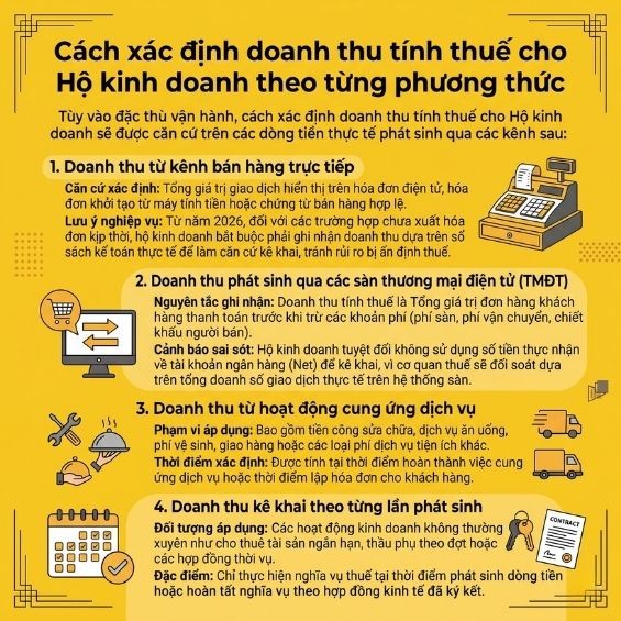 Cách xác định doanh thu tính thuế cho Hộ kinh doanh chuẩn xác nhất