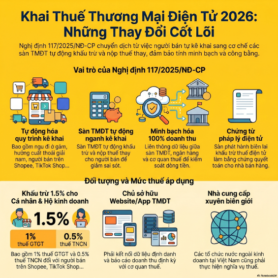 Quy định khai thuế thương mại điện tử cho hộ kinh doanh
