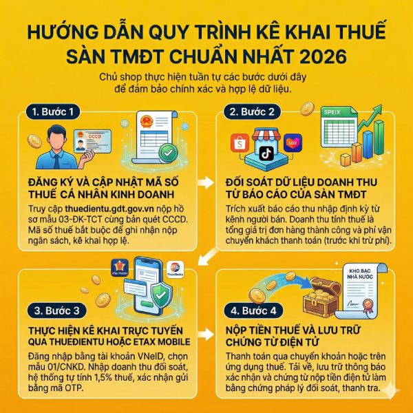 Kê khai thuế sàn TMĐT: Quy trình chuẩn để tránh rủi ro truy thu 2026