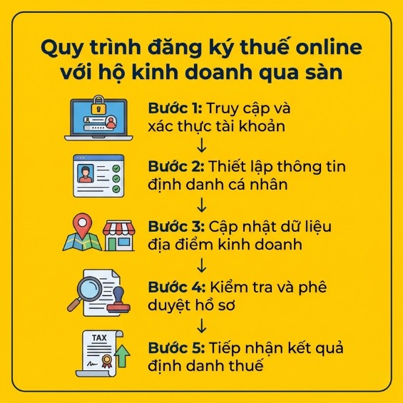 Quy trình đăng ký thuế online với hộ kinh doanh qua sàn