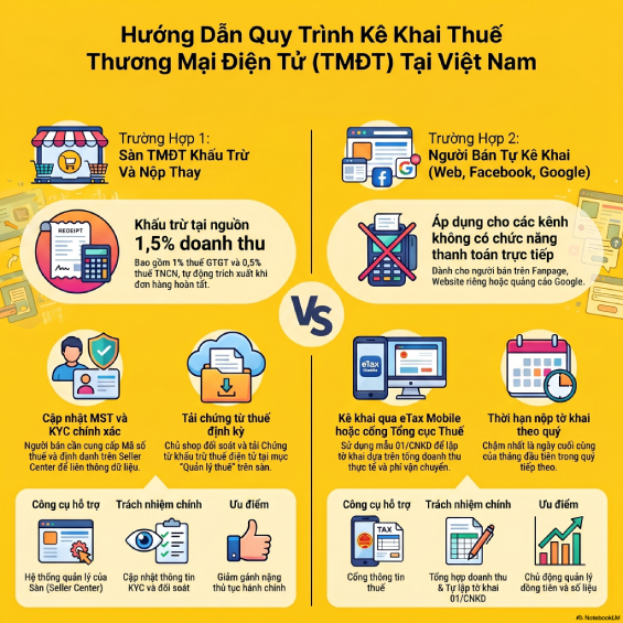 Hướng dẫn kê khai thuế thương mại điện tử 2026: Quy trình & Quy định mới nhất