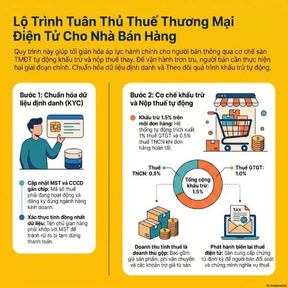 Quy định khai thuế thương mại điện tử cho hộ kinh doanh