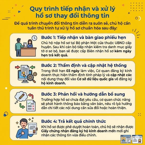 Hướng dẫn thay đổi nội dung đăng ký hộ kinh doanh mới nhất 2026