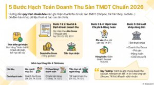 Đối soát COD Shopee: bảng so khớp tiền thu hộ và tiền về ví