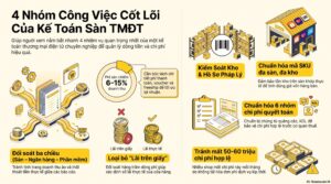 Kế toán sàn thương mại điện tử cho nhà bán đa sàn Shopee TikTok Lazada