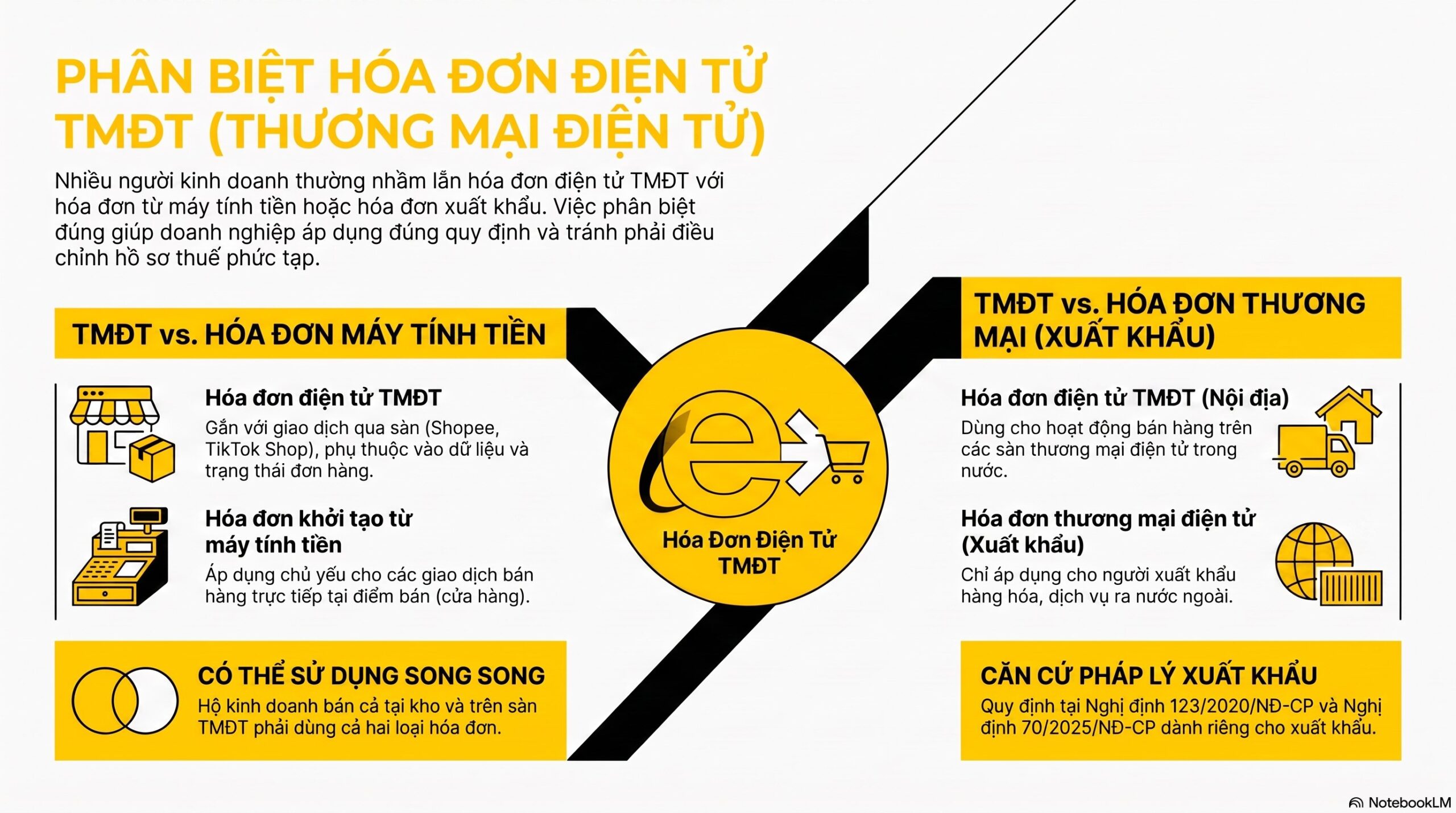 Khi nào phải xuất hóa đơn điện tử TMĐT? Thời điểm xuất chuẩn xác