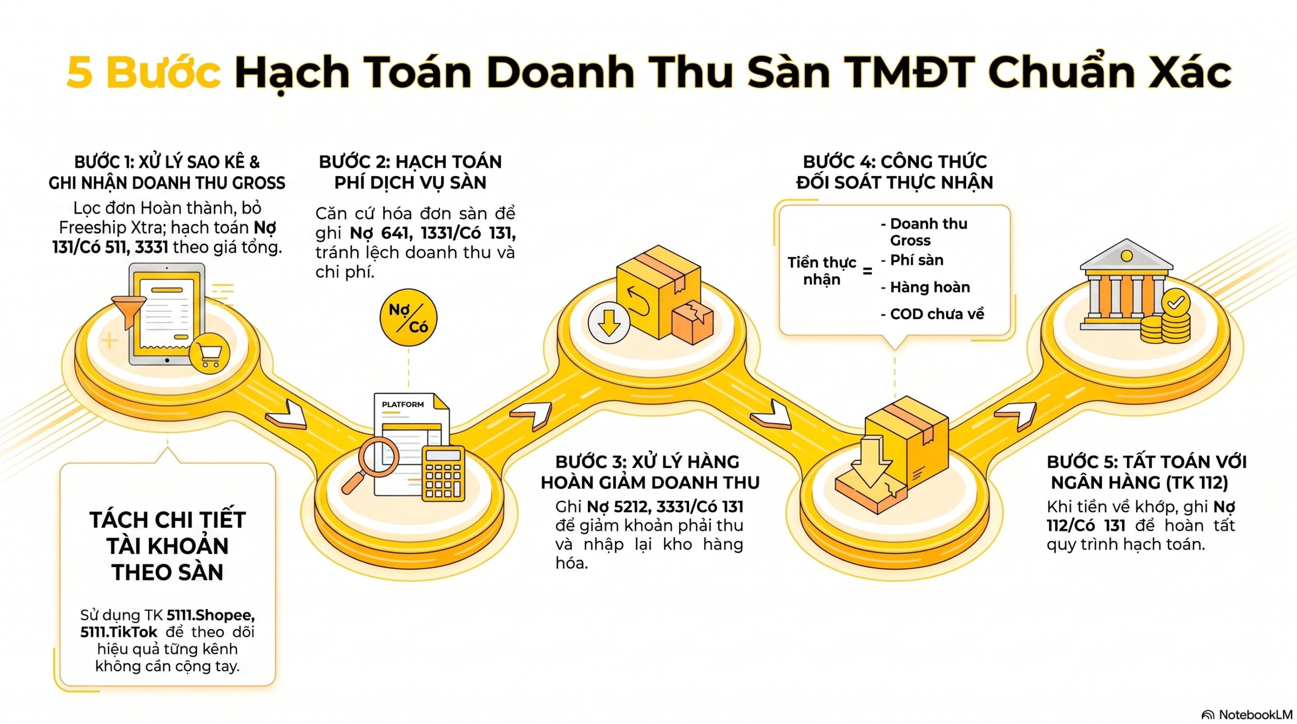 Nguyên tắc hạch toán doanh thu sàn TMĐT theo quy định hiện hành