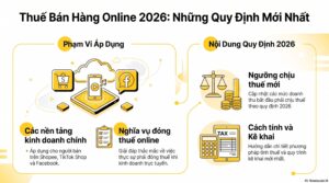 Thuế bán hàng online 2026: ngưỡng chịu thuế, cách tính và cách kê khai mới nhất