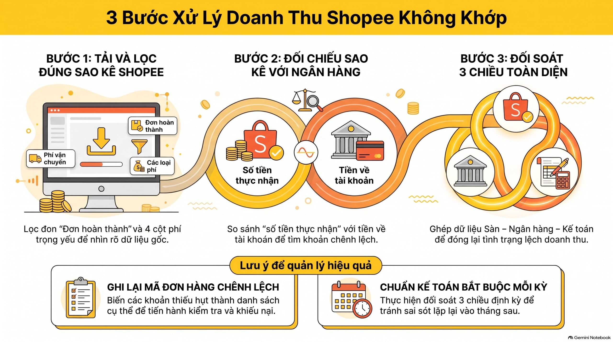 Doanh thu Shopee không khớp tiền về: 7 nguyên nhân và cách đối soát mới nhất 2026