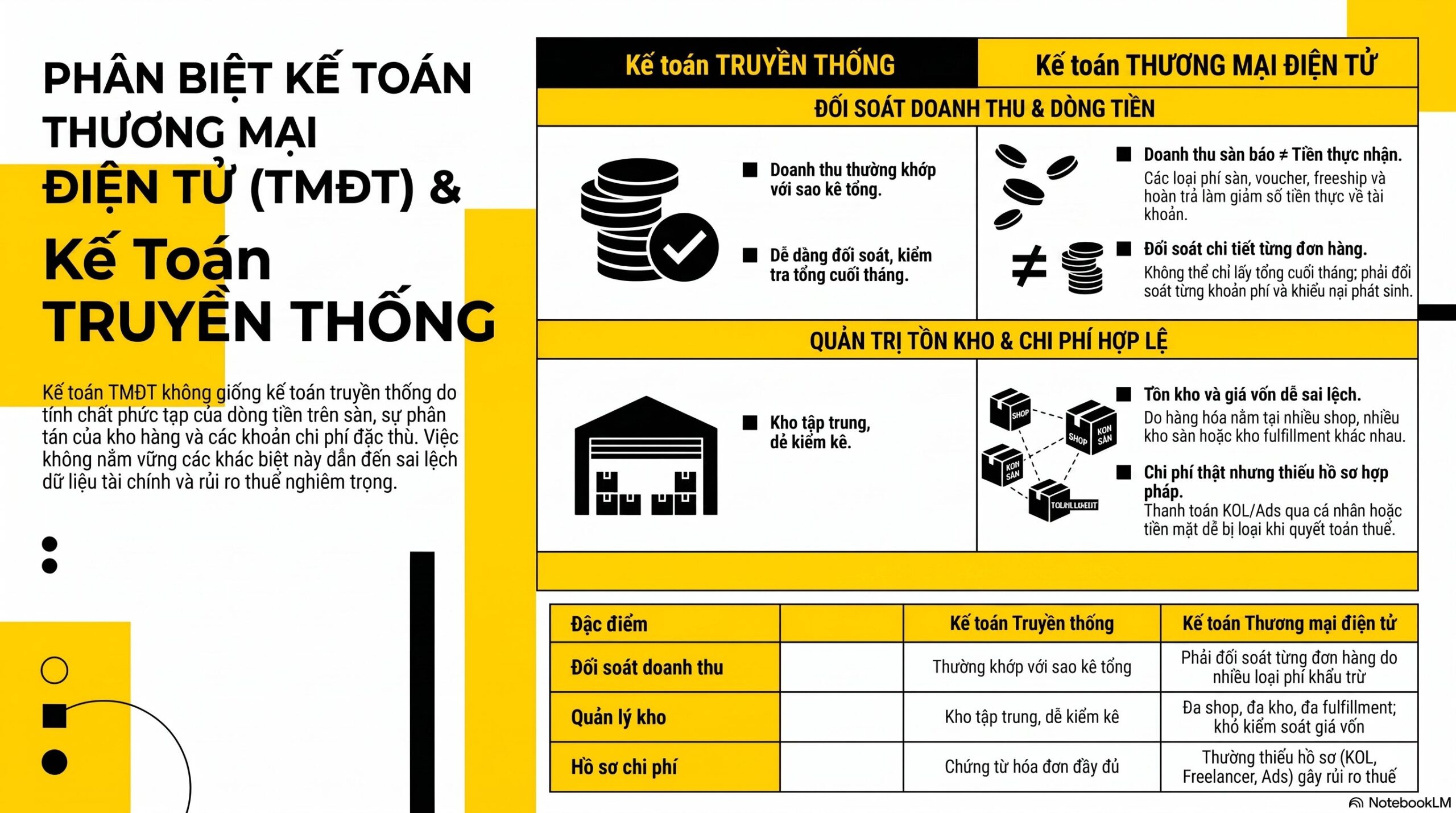 Chuẩn hóa dữ liệu và đối soát đa kênh - kế toán doanh nghiệp TMĐT