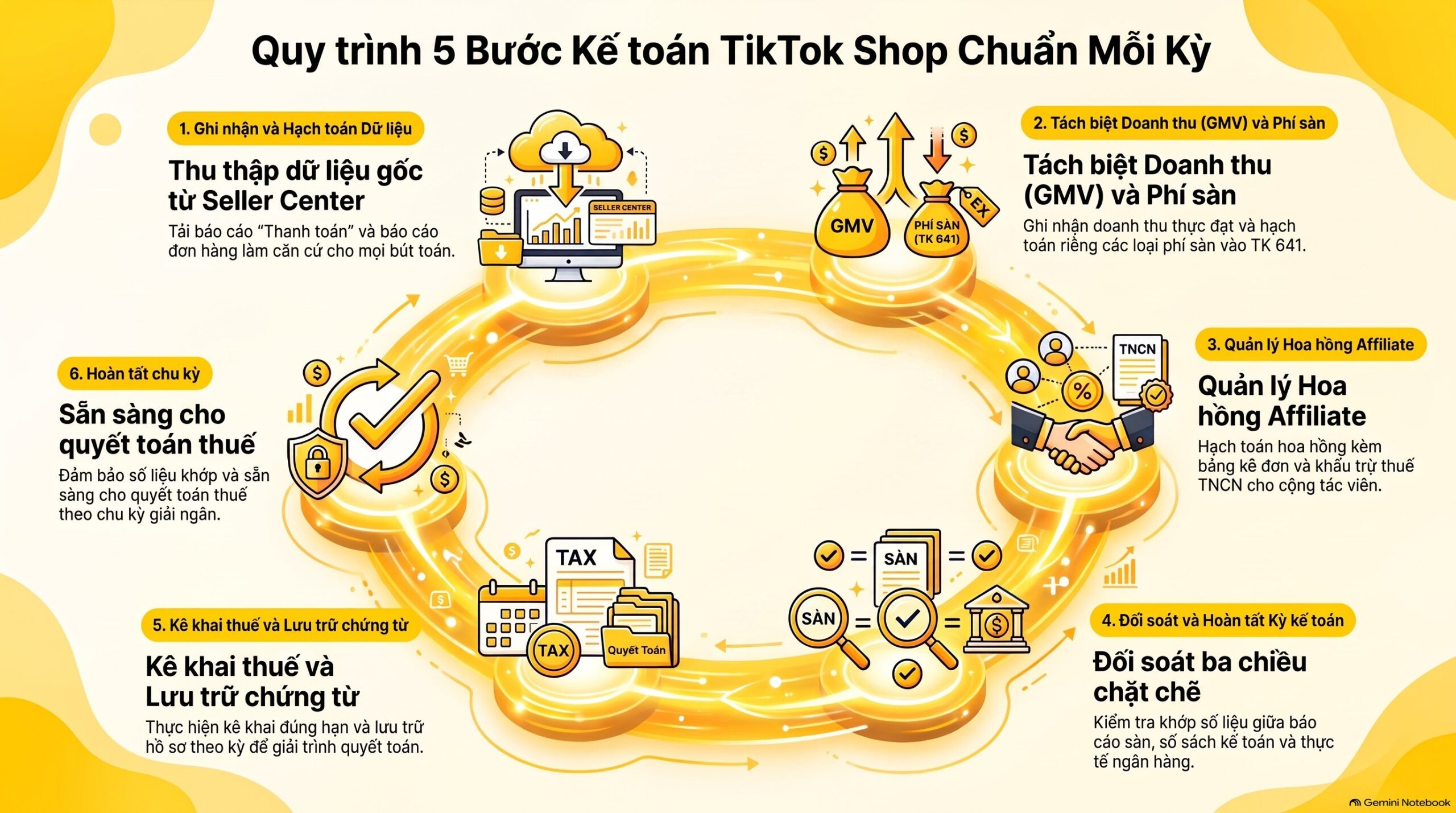 Kế toán TikTok Shop là gì? 6 bước hạch toán và đối soát đúng chuẩn mới nhất 2026