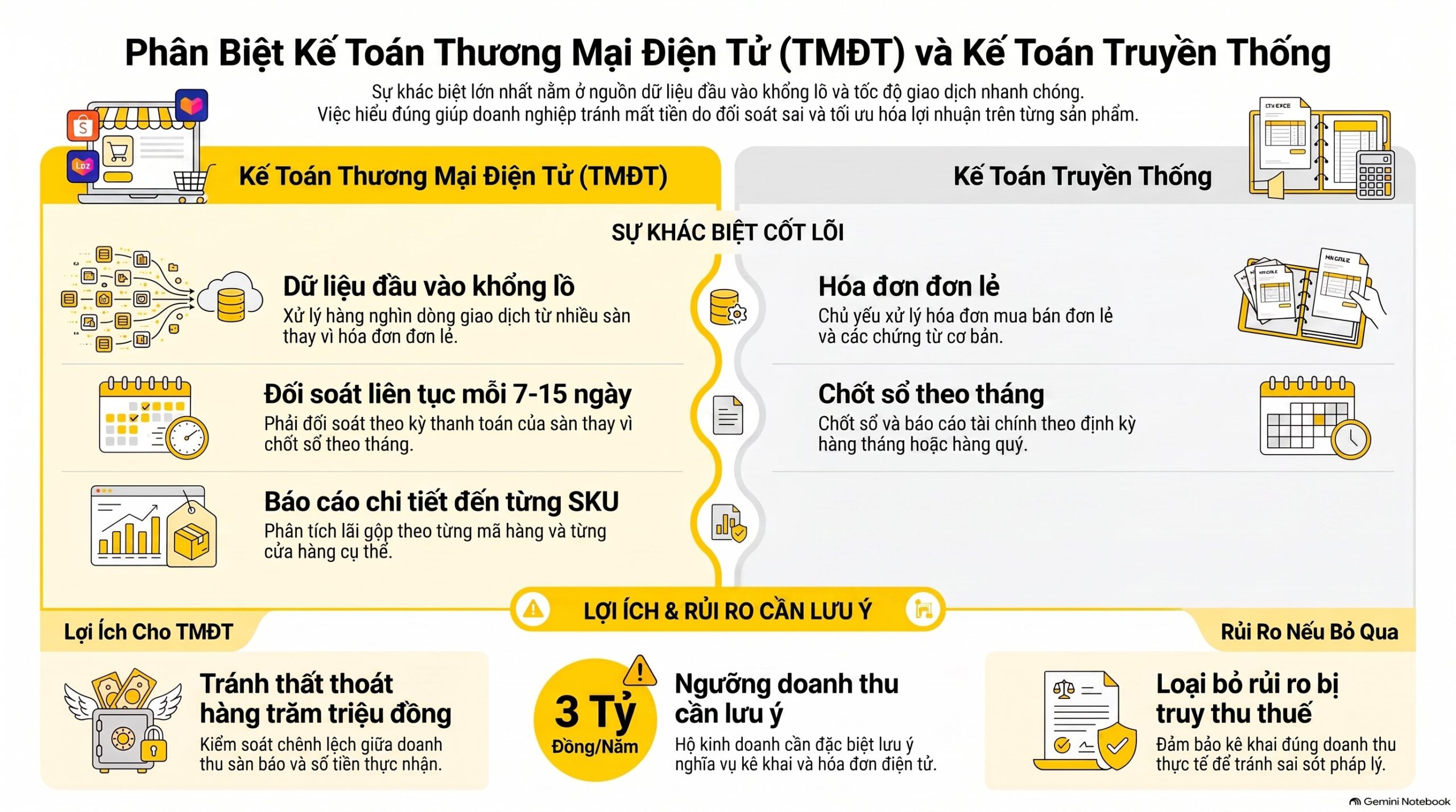 Kế toán TMĐT là gì? Giải mã 6 nghiệp vụ cốt lõi mới nhất 2026