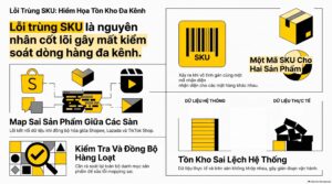 Lỗi trùng SKU khi bán nhiều sàn là gì và nguyên nhân thường gặp