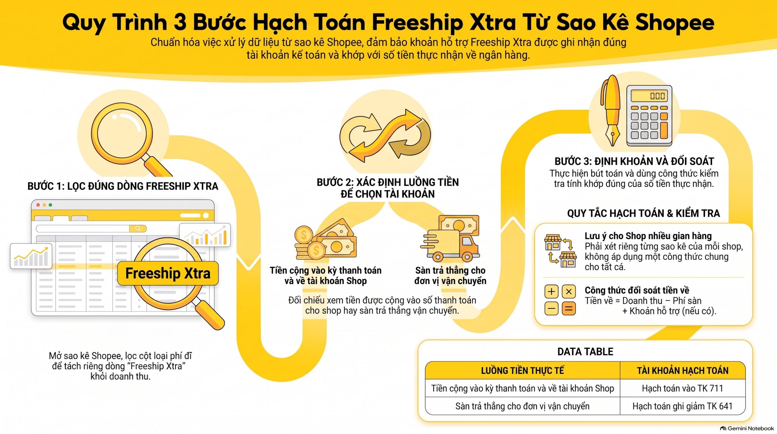 Freeship Xtra Hạch Toán: Hướng Dẫn 3 Bước Vào Đúng Tài Khoản Mới Nhất 2026