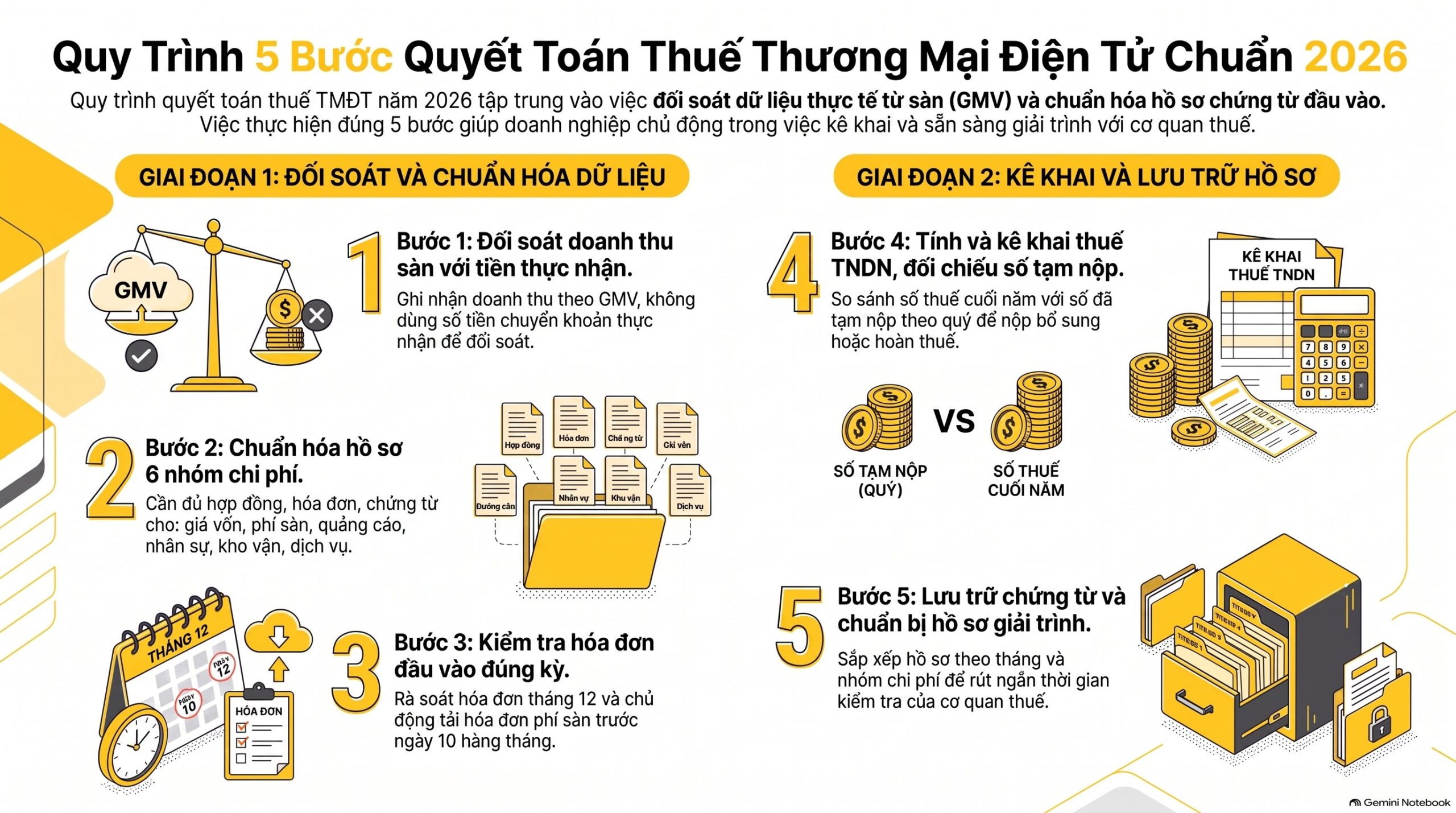 Quyết toán thuế TMĐT 2026: 5 bước chuẩn hồ sơ chi phí mới nhất, tránh bị loại