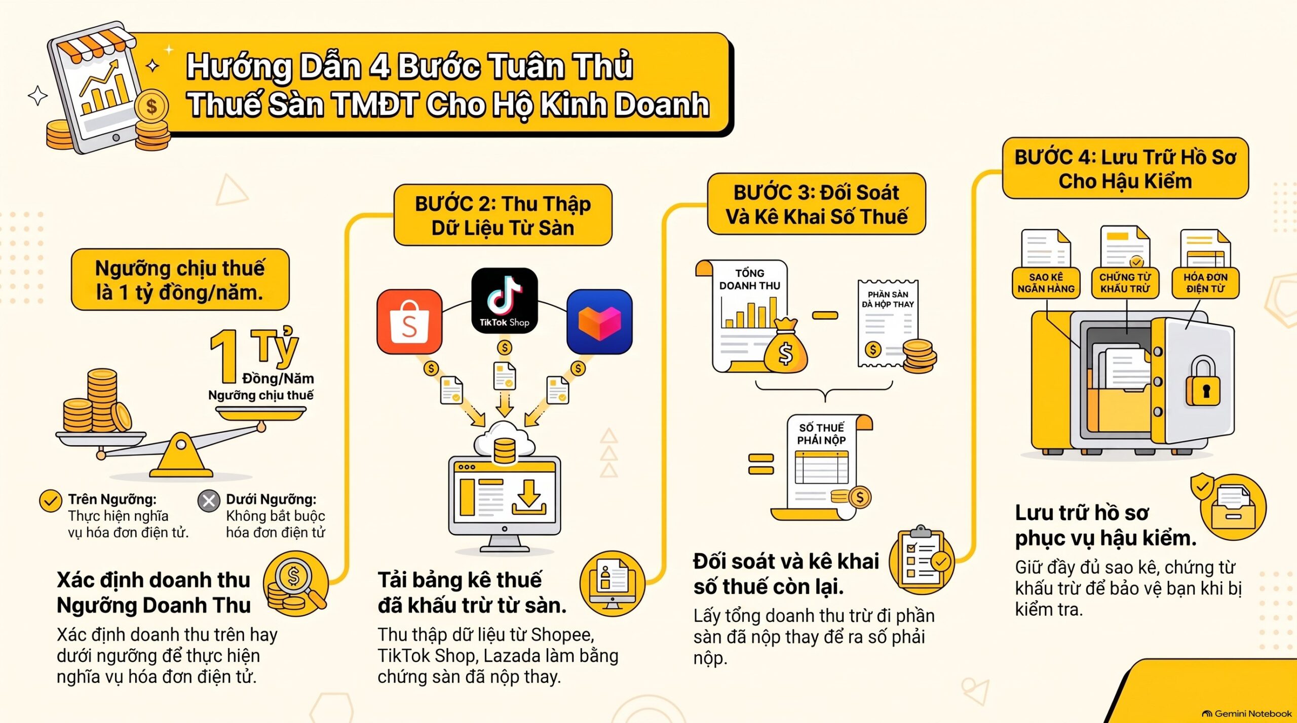 Quy định thuế sàn thương mại điện tử mới nhất 2026: 5 điều hộ kinh doanh phải nắm