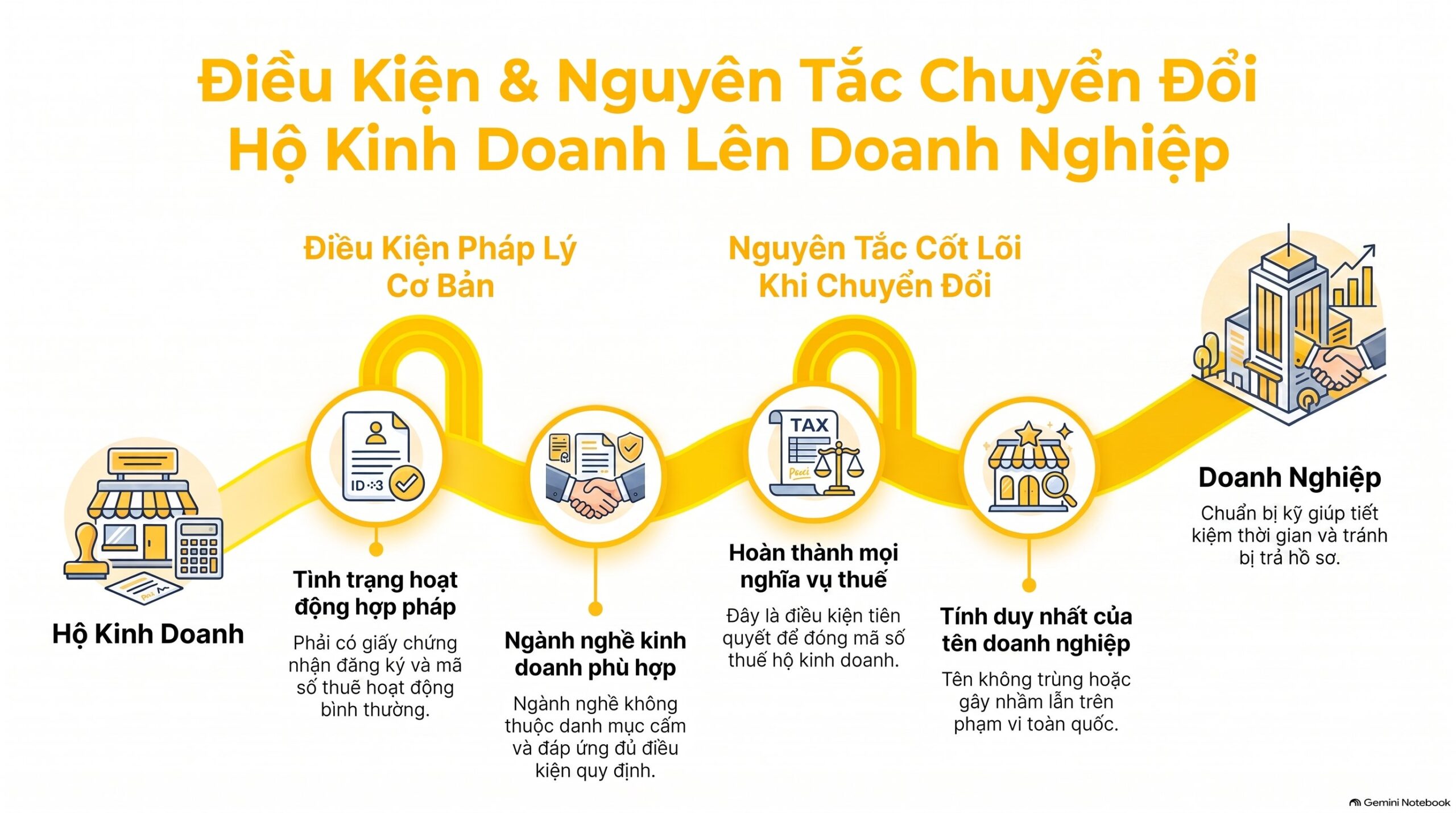 Thủ Tục Chuyển Đổi Hộ Kinh Doanh Lên Doanh Nghiệp Mới Nhất 2026 (6 Bước A–Z)
