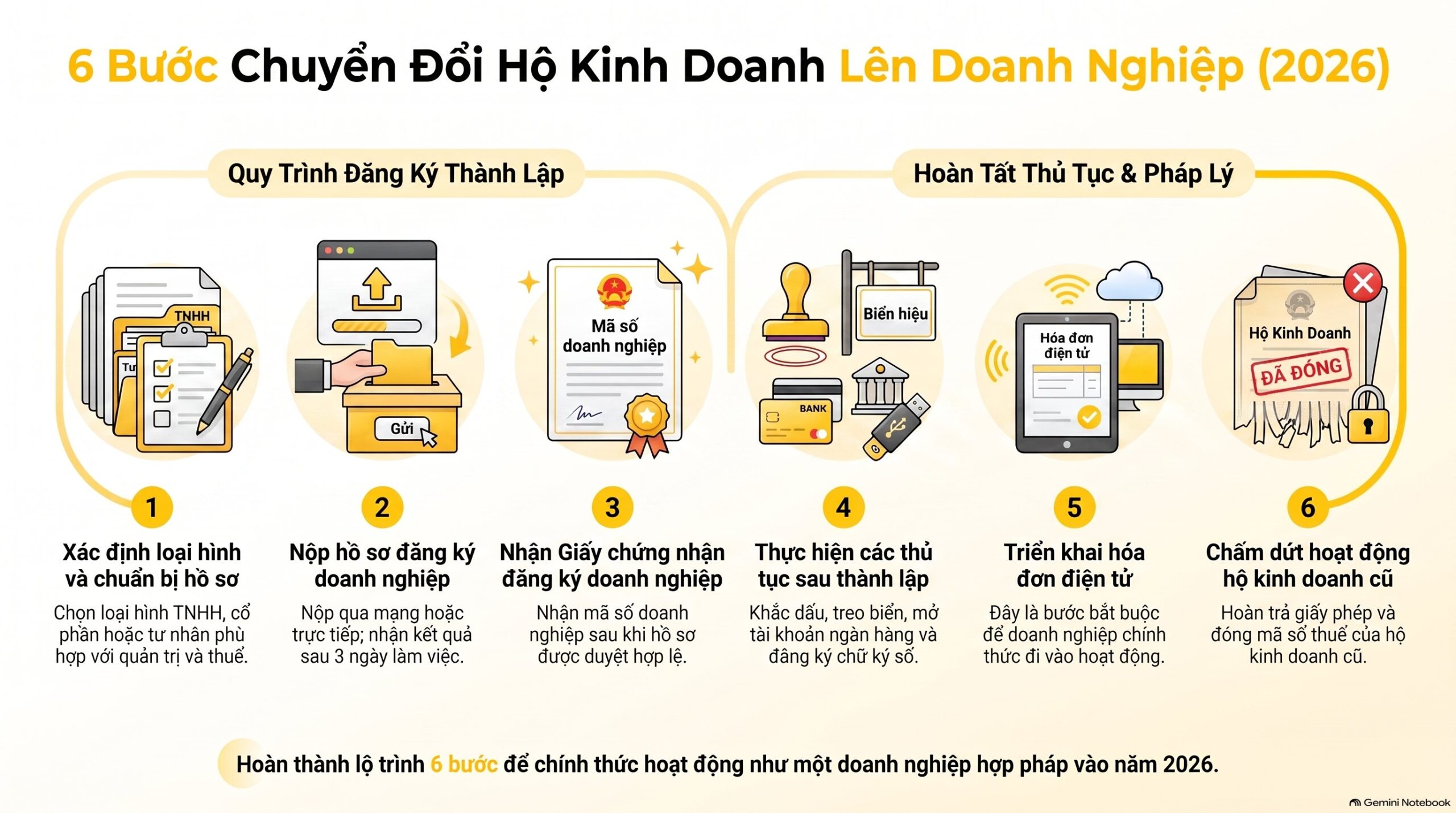 Thủ Tục Chuyển Đổi Hộ Kinh Doanh Lên Doanh Nghiệp Mới Nhất 2026 (6 Bước A–Z)