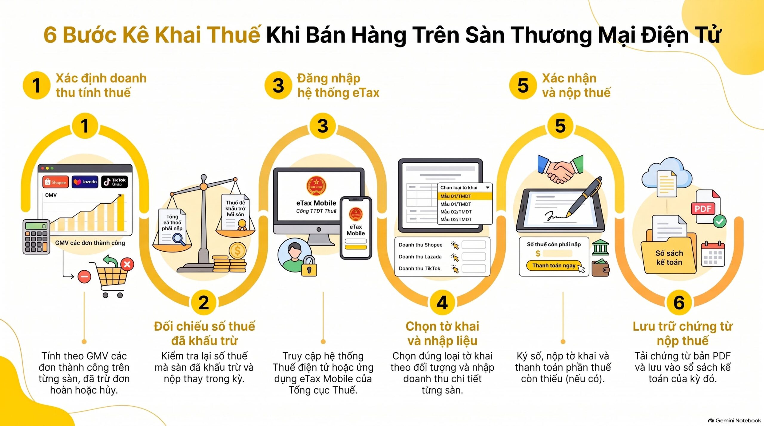 Cách kê khai thuế khi bán hàng trên sàn thương mại điện tử: 6 bước mới nhất 2026