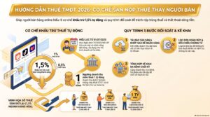 Sàn thương mại điện tử nộp thuế thay người bán khấu trừ 1,5% mỗi đơn hàng 2026