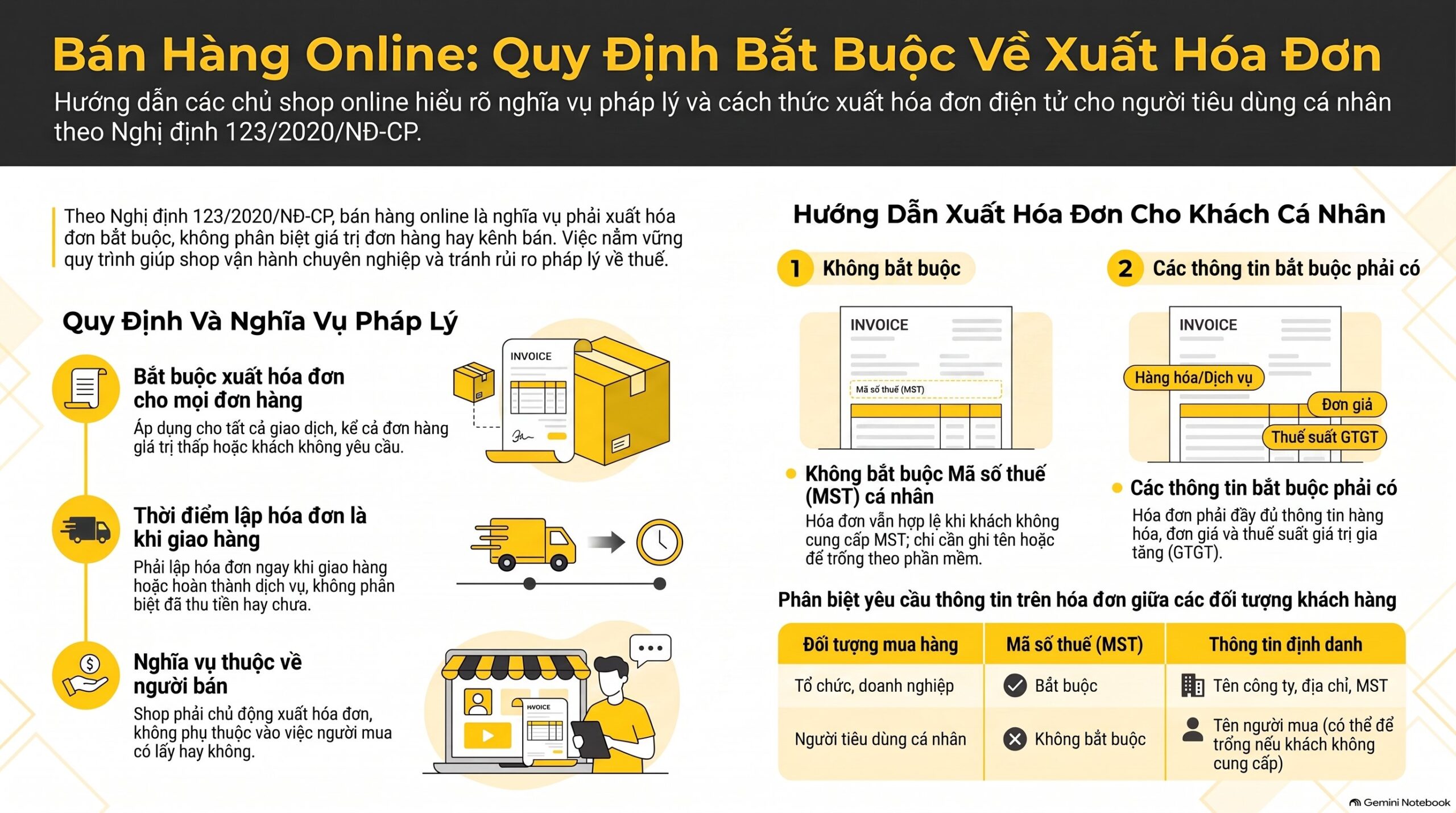 Bán hàng online cho người tiêu dùng có cần xuất hóa đơn không? Hướng dẫn 3 bước mới nhất 2026