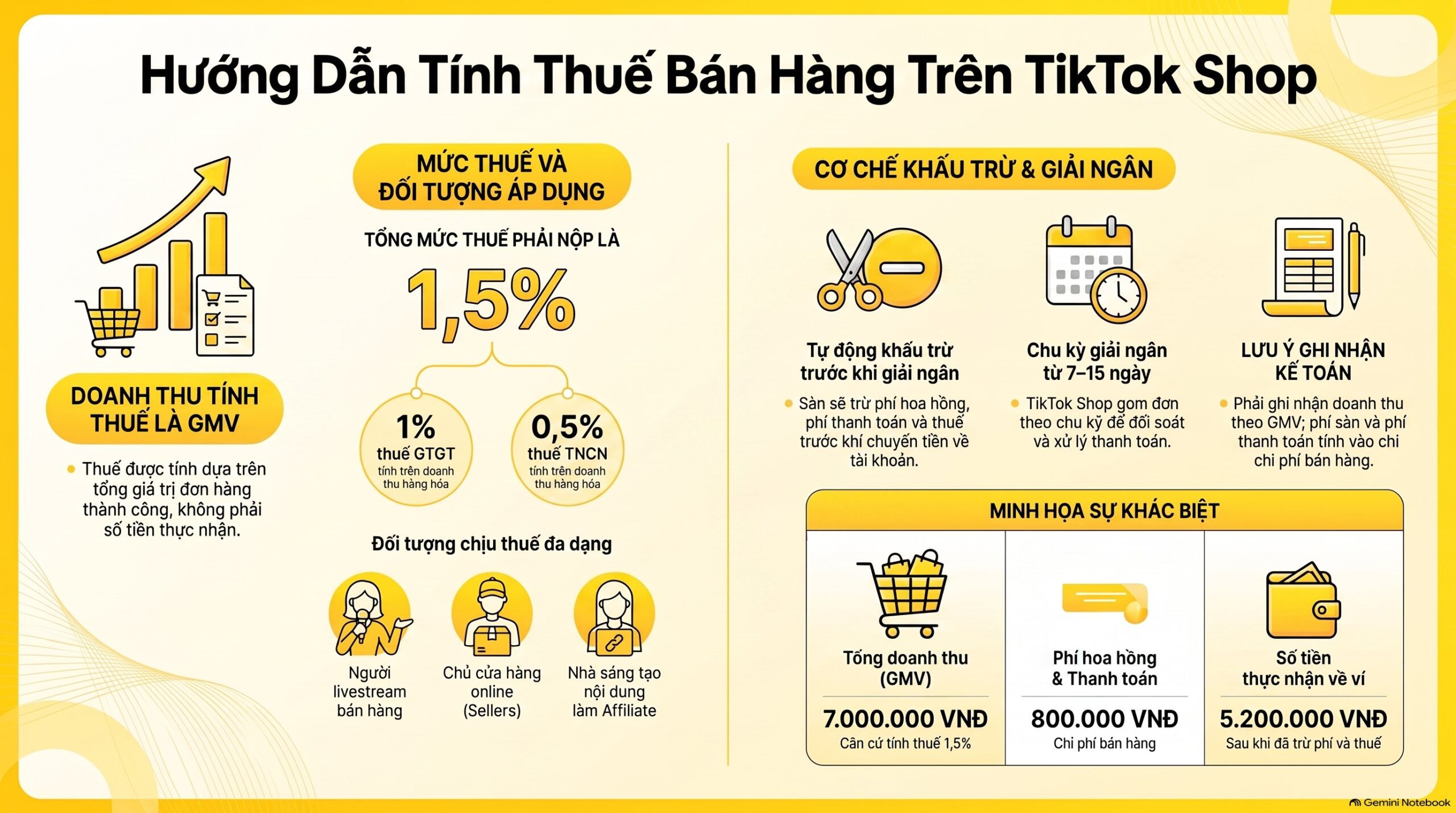 Doanh thu bán online bao nhiêu phải đăng ký thuế? - bán hàng online có phải đóng thuế không