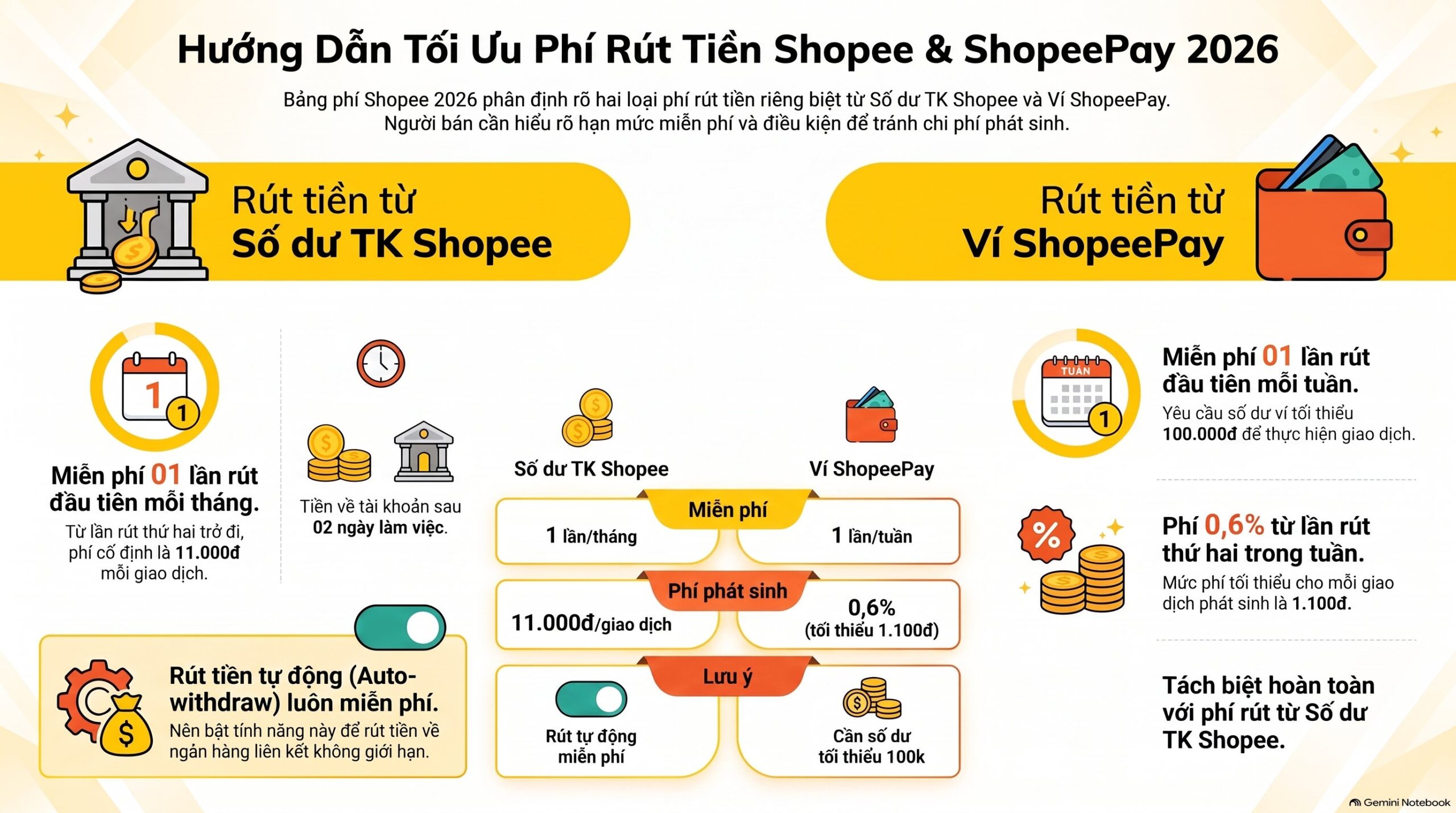 7 Loại Phí Trong Bảng Phí Shopee 2026 Và TikTok Shop Mới Nhất
