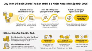 Cách đối chiếu sao kê ngân hàng với doanh thu Shopee, Lazada, Tiktokshop theo 5 bước chuẩn 2026