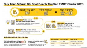 Cách đối soát doanh thu trên các sàn thương mại điện tử TikTok Shopee Lazada 2026