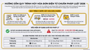 Cách hủy hóa đơn điện tử đã lập theo Nghị định 70/2025 mới nhất 2026