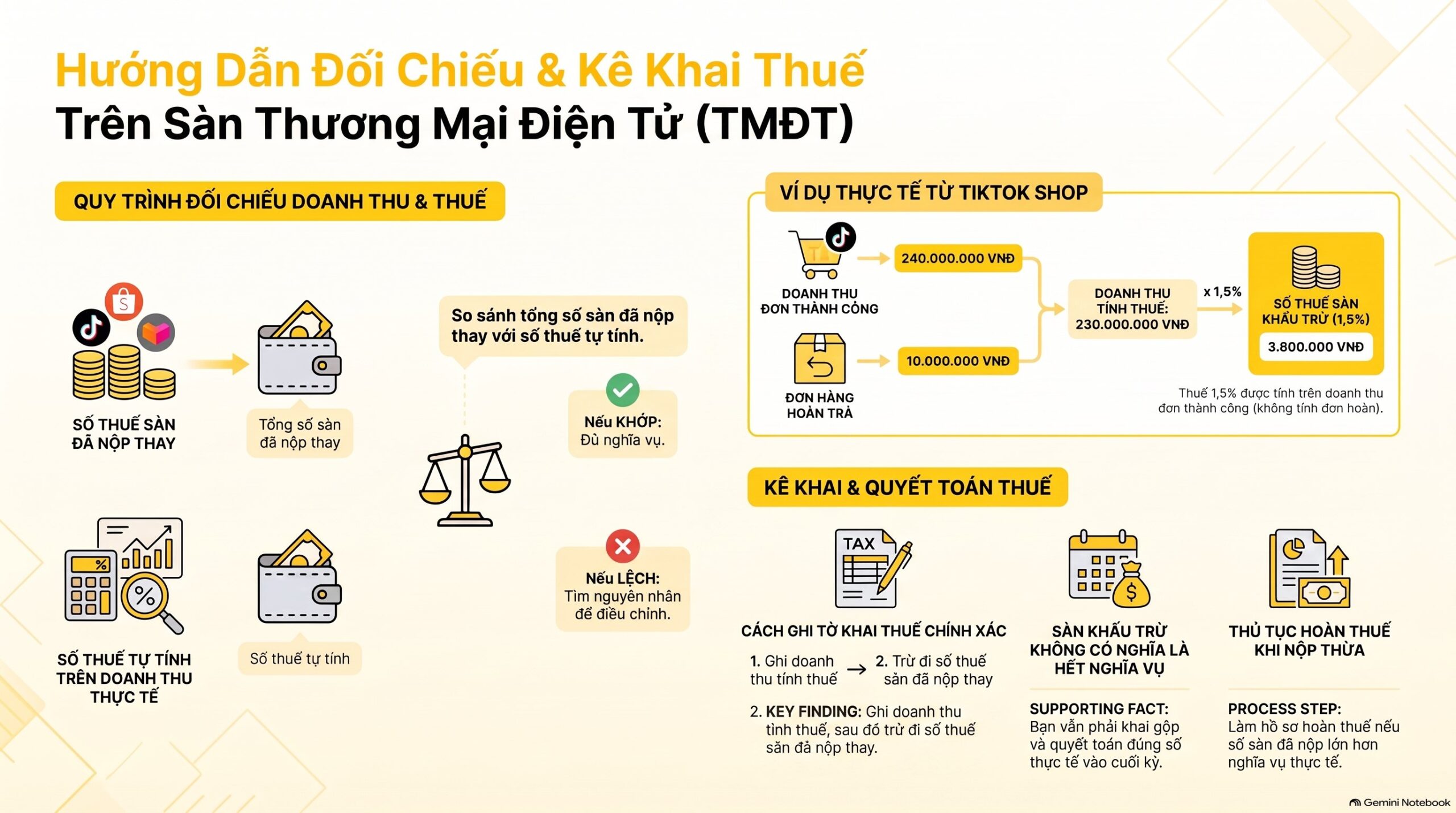 Cách kê khai thuế khi bán hàng trên sàn thương mại điện tử: 6 bước mới nhất 2026