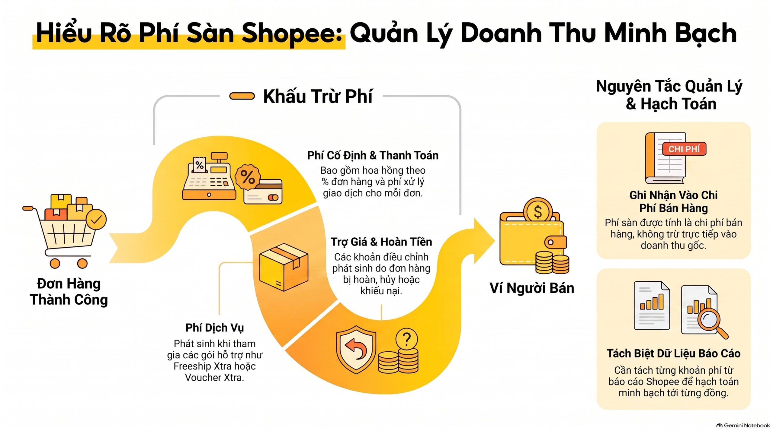 Cách quản lý doanh thu trên Shopee: 7 bước đối soát chuẩn mới nhất 2026