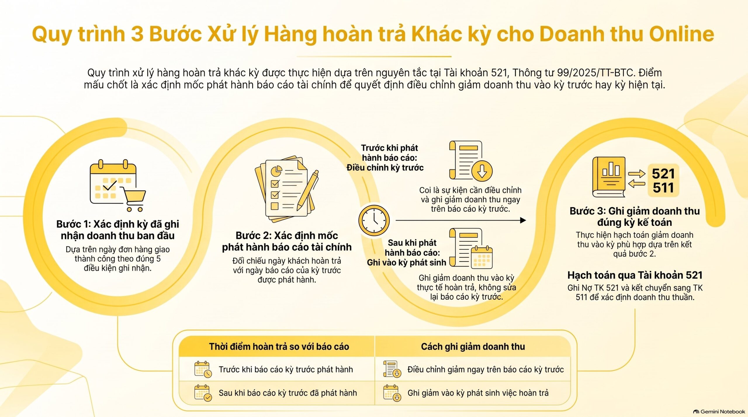 Thời điểm ghi nhận doanh thu bán hàng online là khi nào? Hướng dẫn đầy đủ theo 5 điều kiện, mới nhất 2026