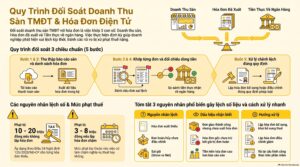 Đối soát doanh thu sàn TMĐT với hóa đơn đã xuất - quy trình 5 bước theo Nghị định 254/2026/NĐ-CP