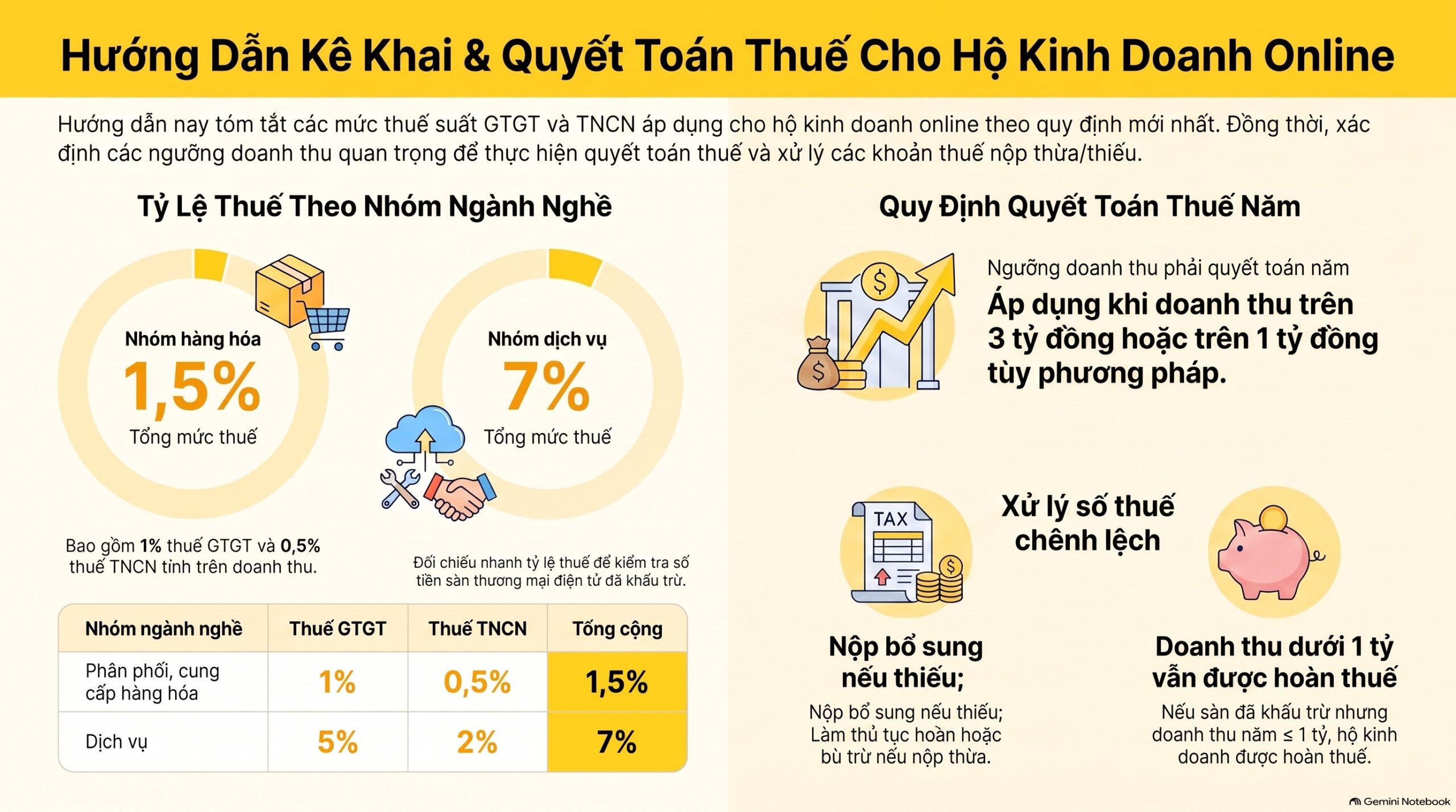 Kê khai thuế hộ kinh doanh online hạch toán thế nào? Mới nhất 2026