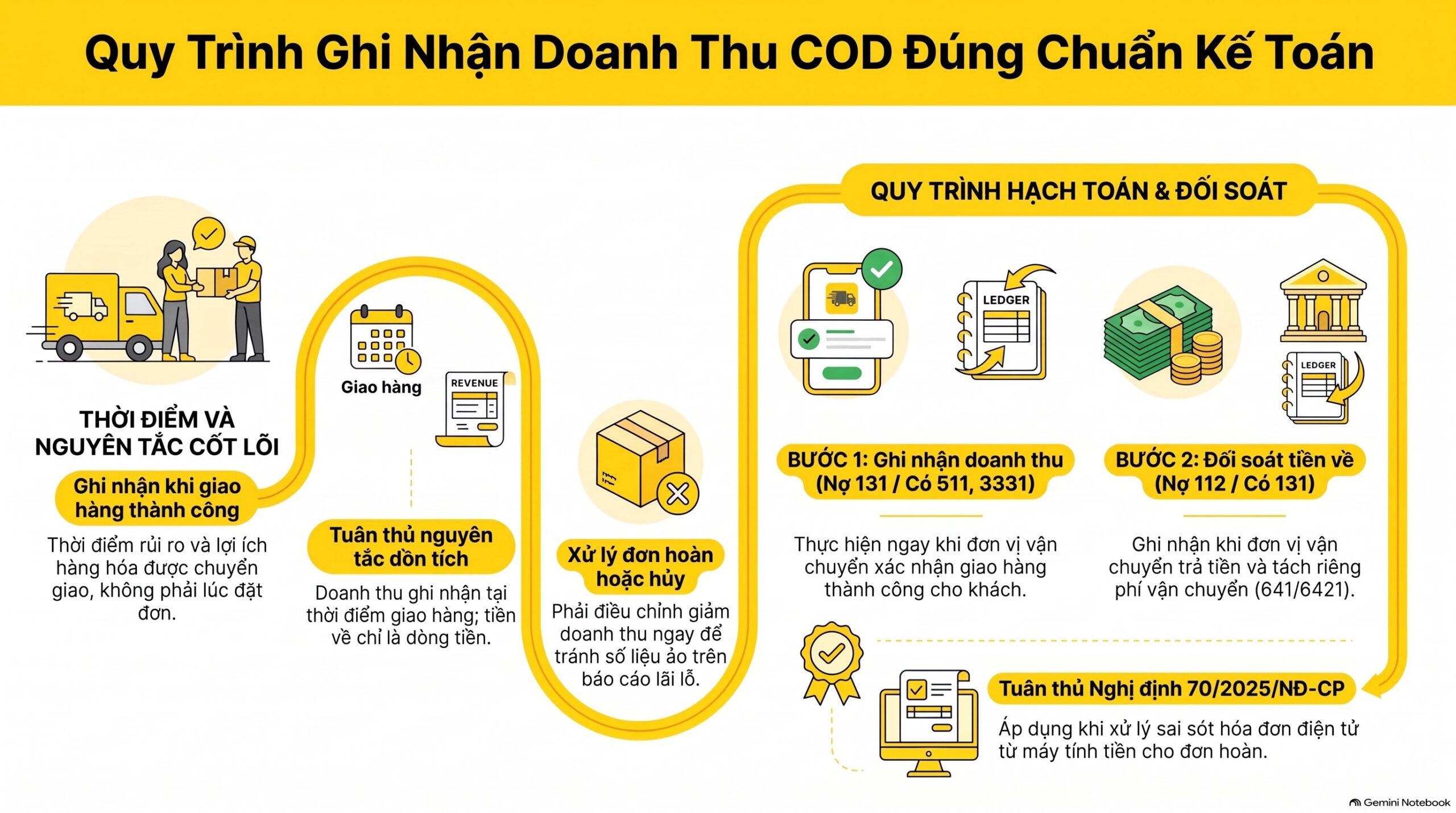 Ghi Sổ Doanh Thu COD: Hướng Dẫn Hạch Toán Chi Tiết, Mới Nhất 2026