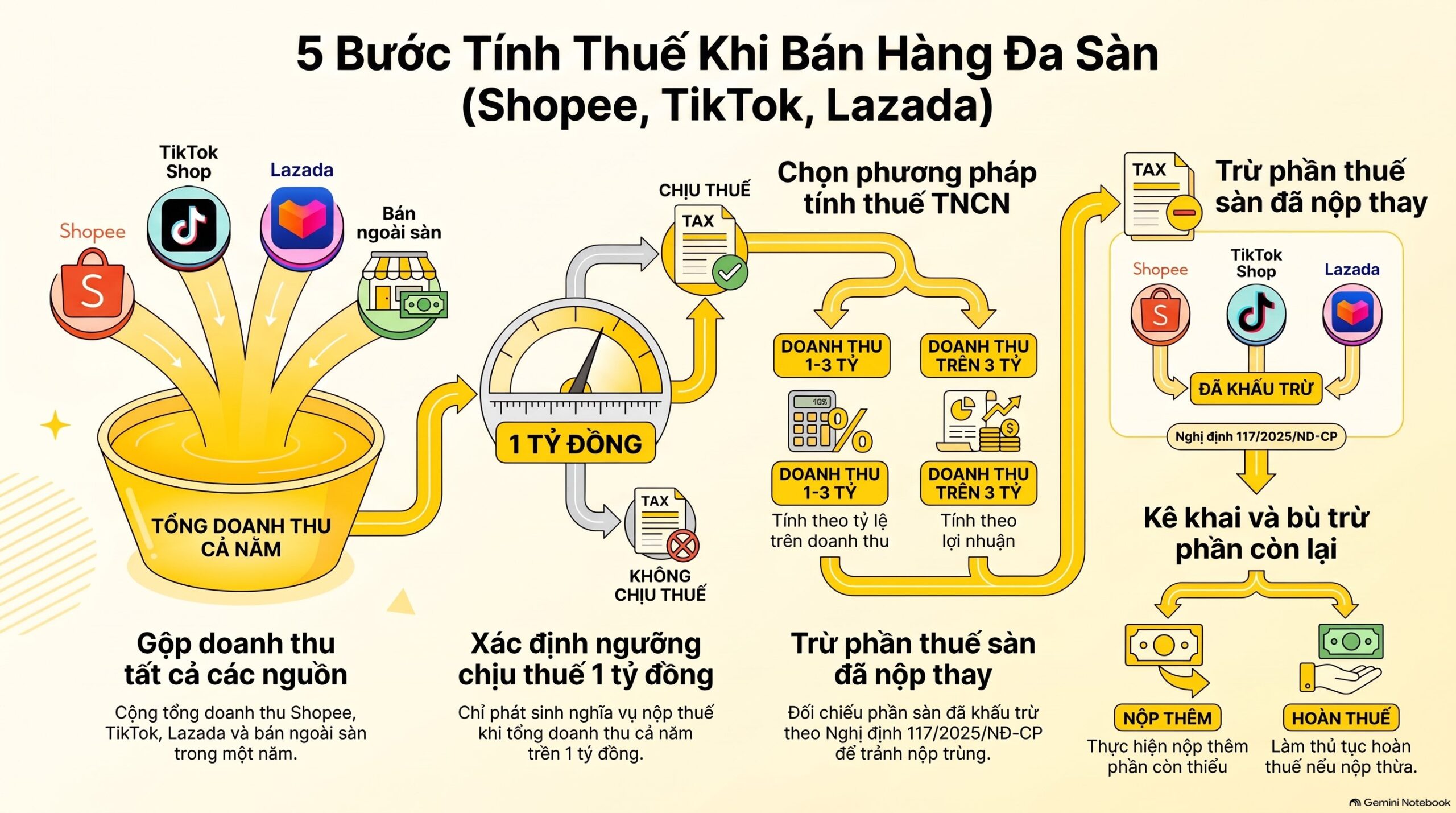 Bán nhiều sàn có phải gộp doanh thu không? - gộp doanh thu nhiều sàn tính thuế