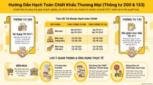 Hạch toán chiết khấu thương mại theo Thông tư 200 và 133 mới nhất 2026