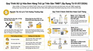 Đơn hàng hoàn trả trên sàn thương mại điện tử và hóa đơn điều chỉnh: hàng trả lại trên sàn thương mại điện tử xử lý hóa đơn
