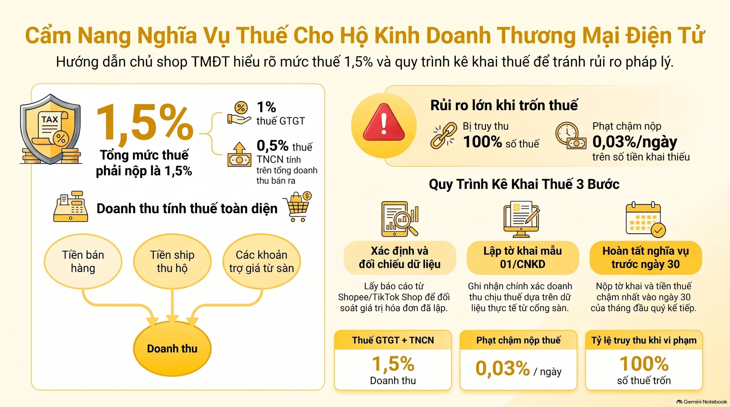 Tỷ Suất Xuất Hóa Đơn Cục Thuế Mới Nhất 2026: Rủi Ro Và Giải Pháp Cho Shop Sàn TMĐT