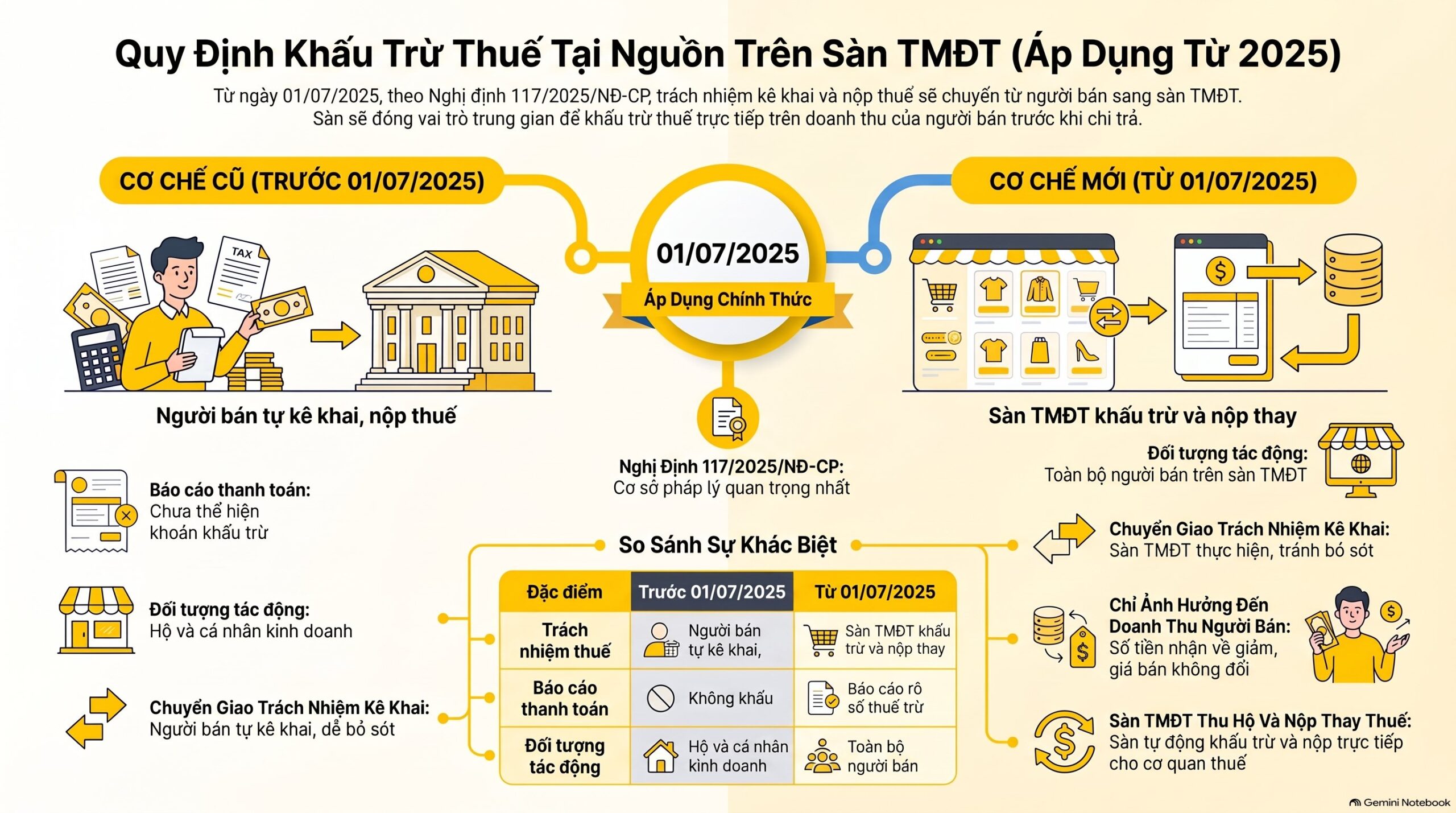 Khấu trừ thuế tại nguồn sàn thương mại điện tử là gì?