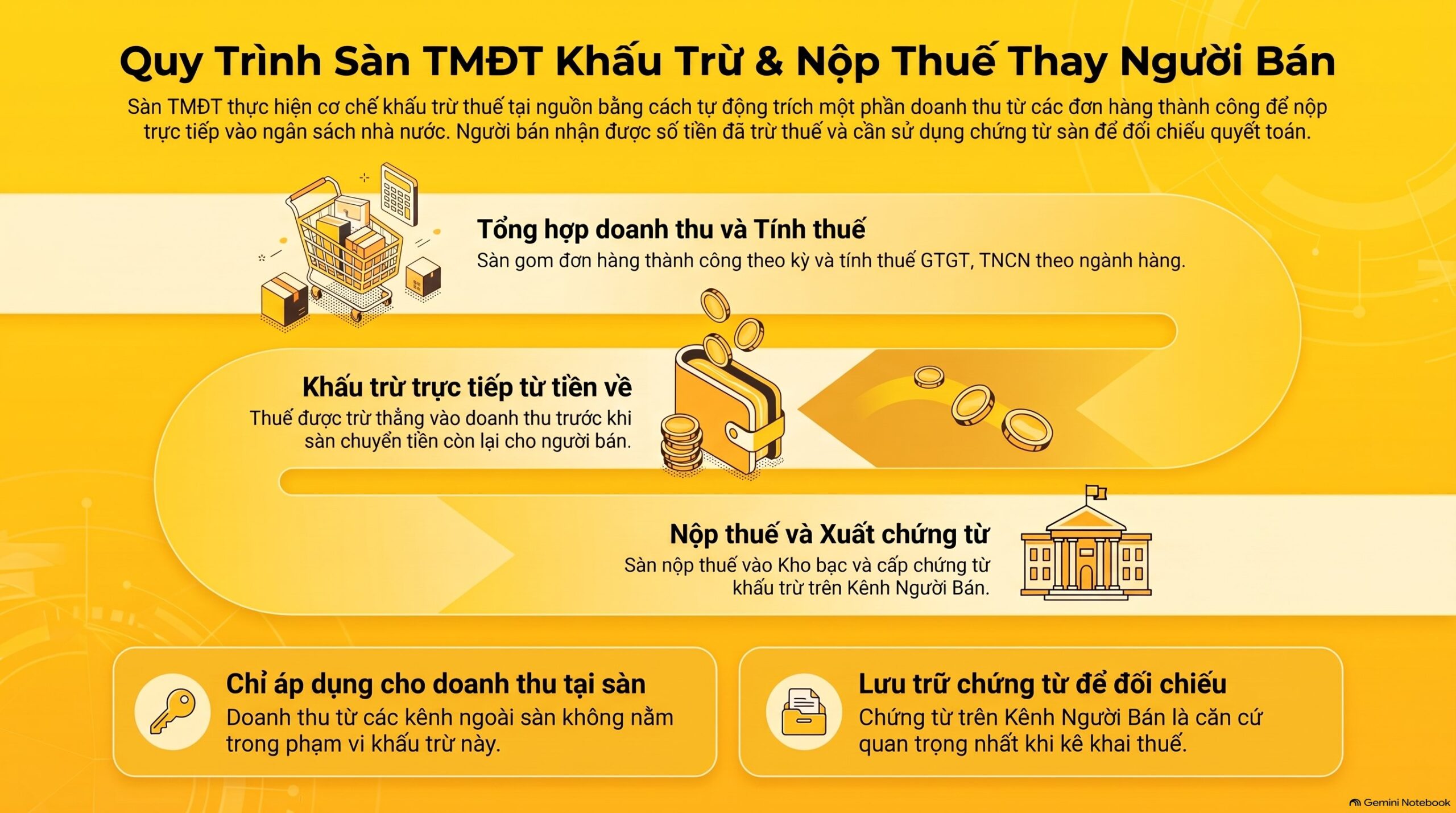 Sàn thương mại điện tử khấu trừ thuế là gì và áp dụng từ khi nào? - khấu trừ thuế tại nguồn sàn thương mại điện tử