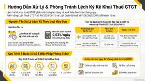 Sơ đồ lệch kỳ kê khai thuế GTGT: giao hàng cuối tháng, xuất hóa đơn đầu tháng sau